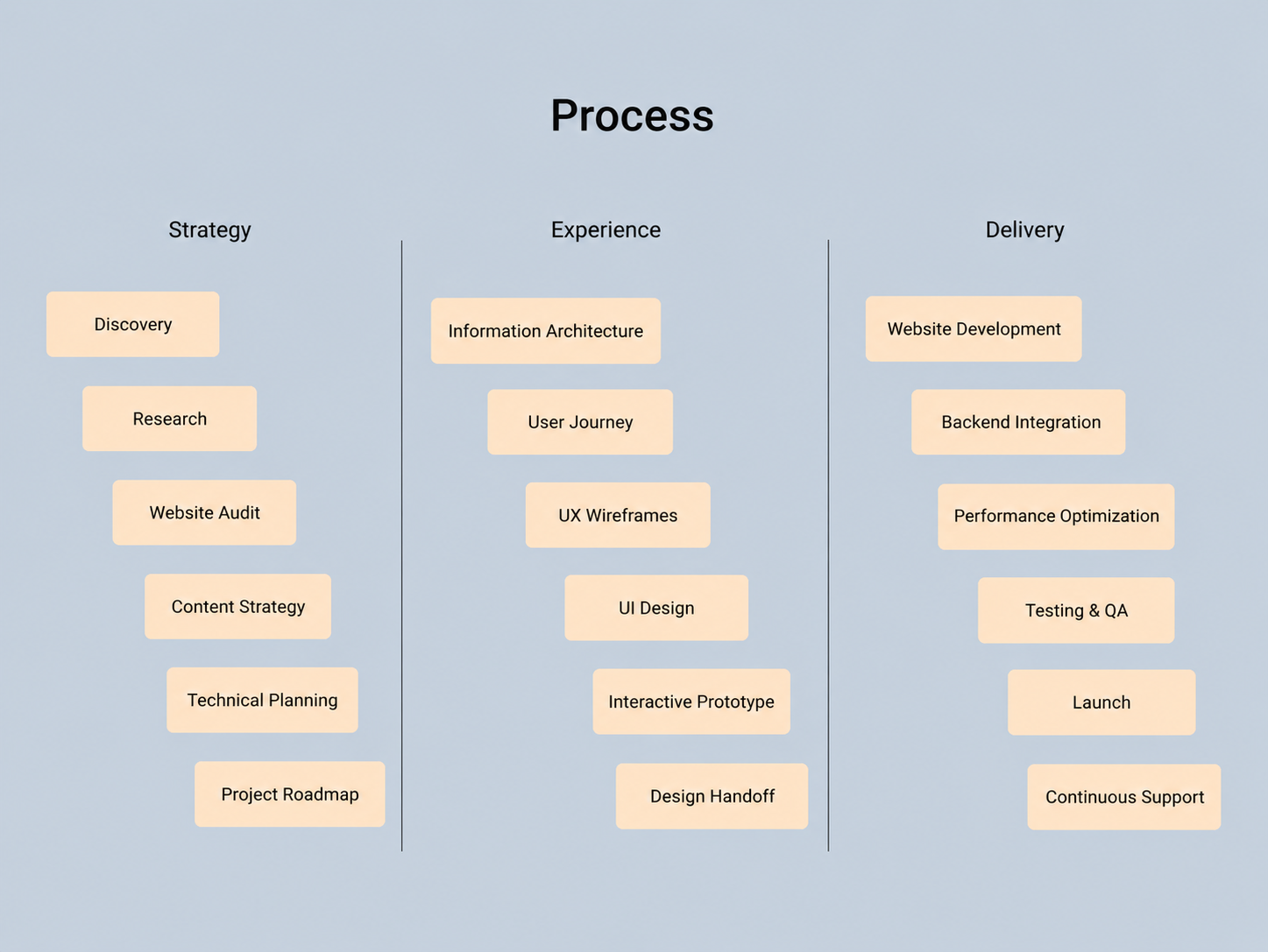 Process: Strategy, Execution, and Delivery with tagged phases