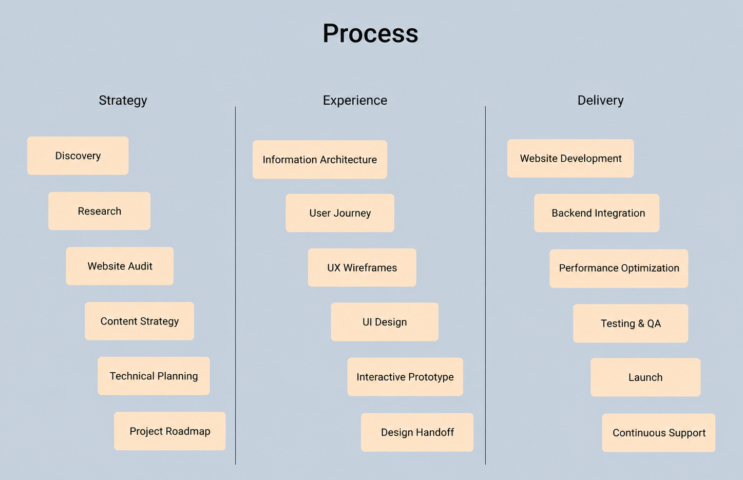Process: Strategy, Experience, and Delivery with tagged phases